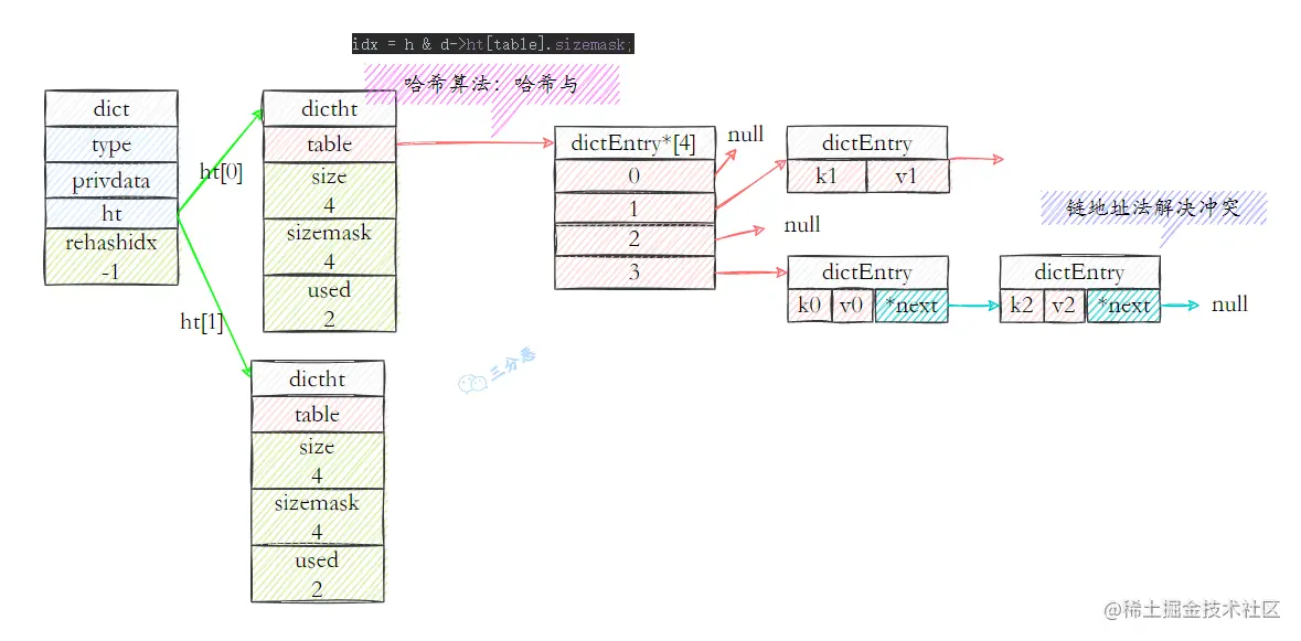 Redis字典结构