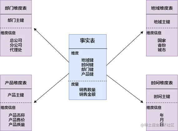 星形模式