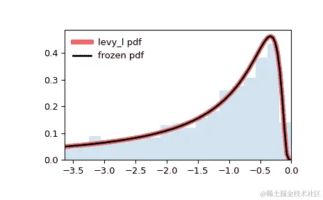 ../../_images/scipy-stats-levy_l-1.png