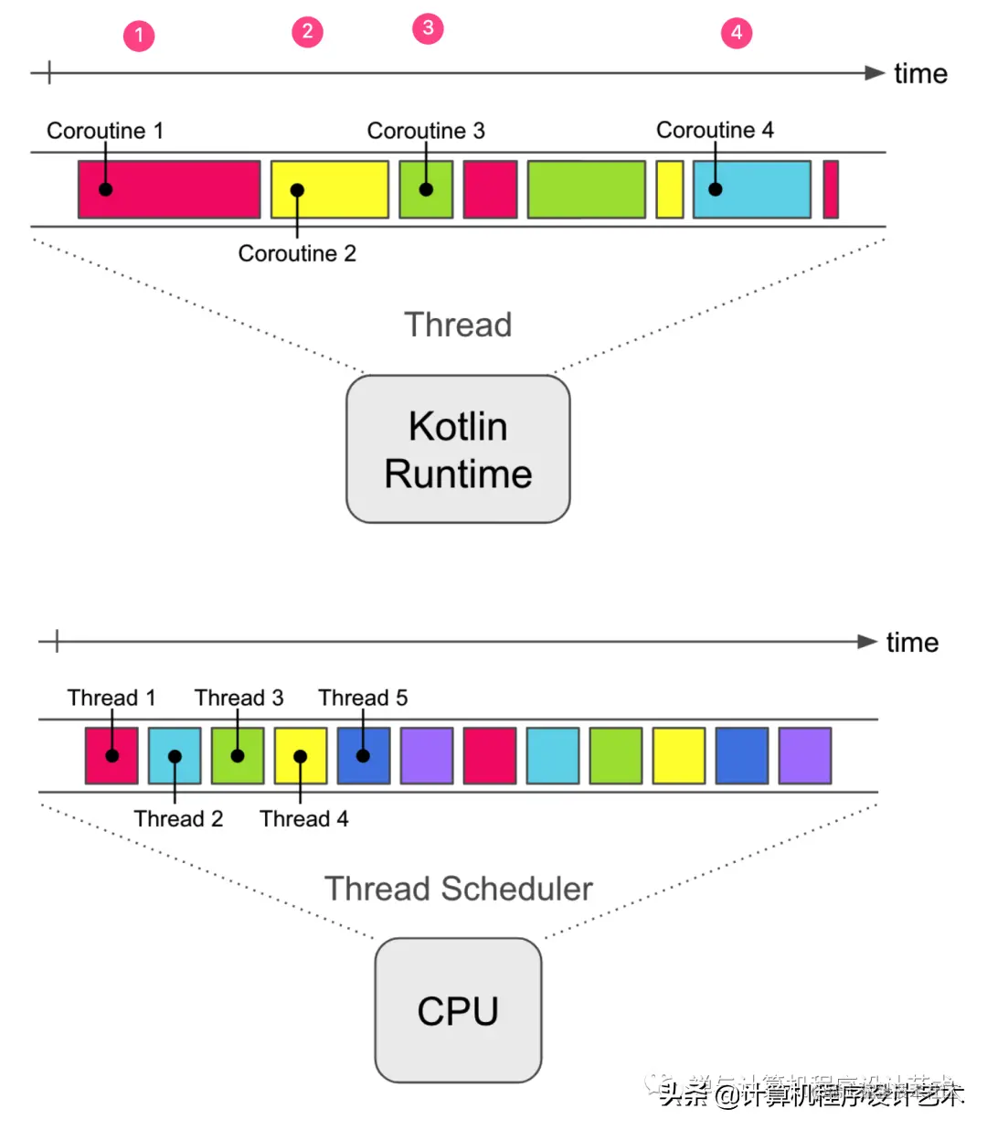 协程与Channels (CSP: Kotlin, Golang)