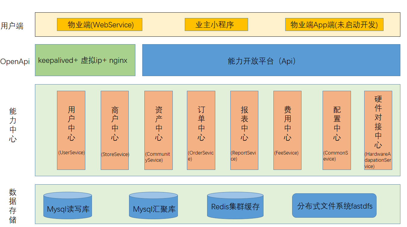 这个开源小区物业管理系统，太强了-一一网