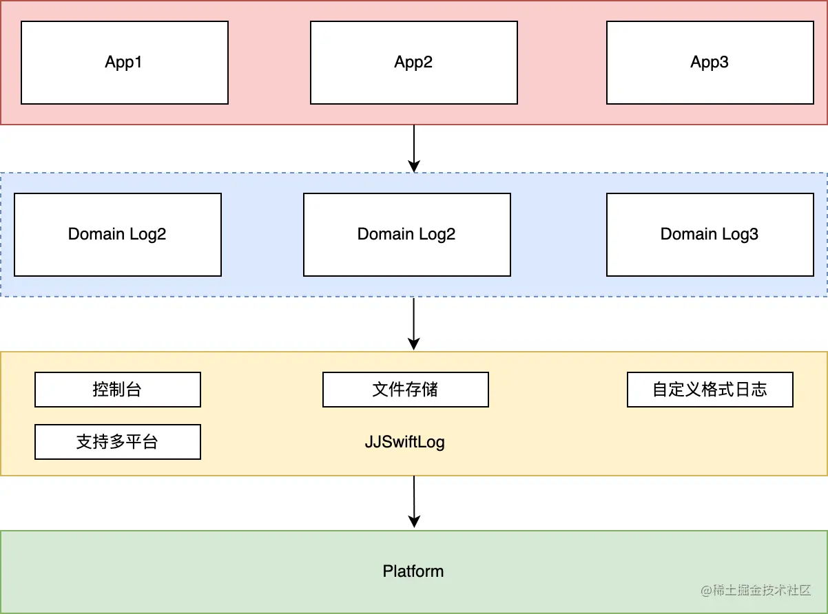 JJSwiftLog architecture