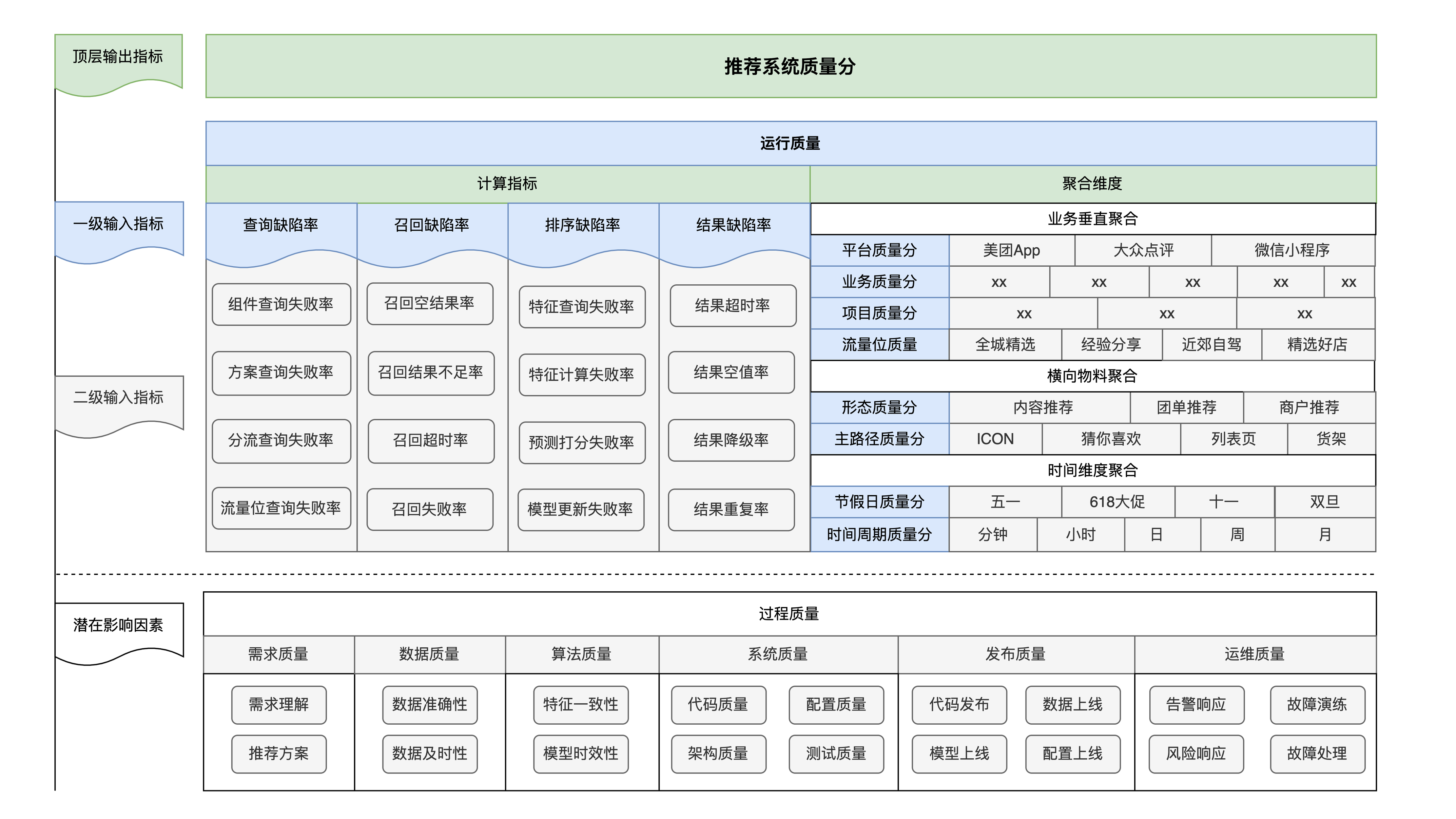 图8 质量指标体系