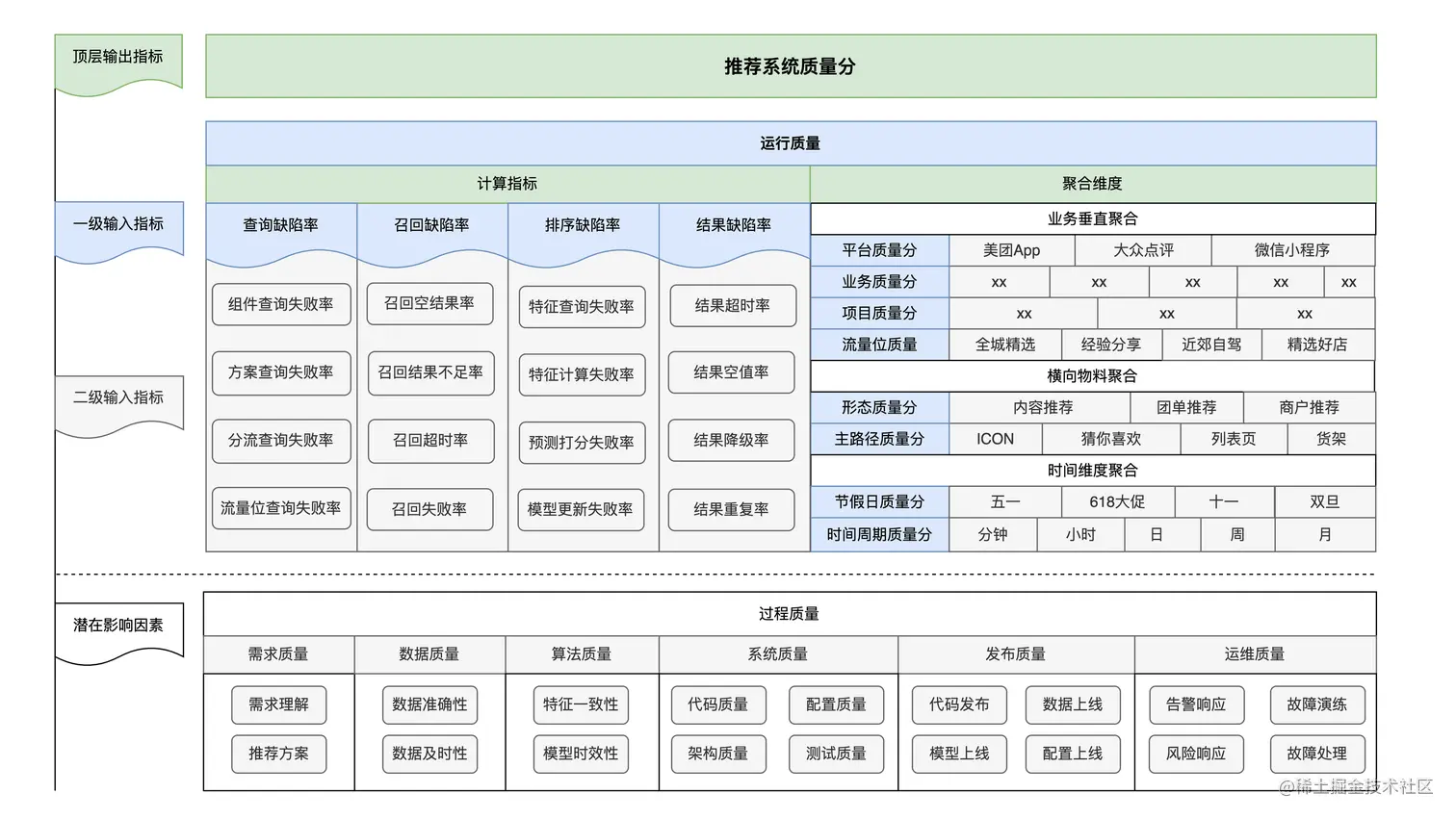 图8 质量指标体系