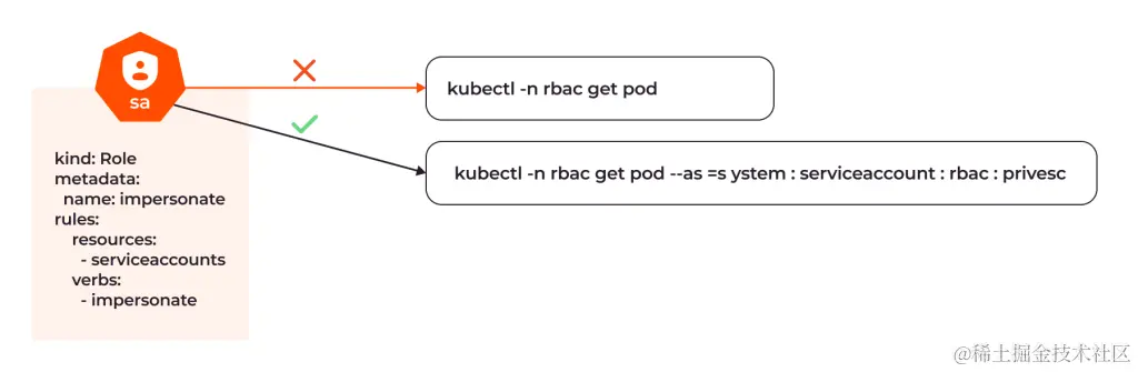 具有 impersonate 动词的角色帮助用户获取有关 Pod 的信息