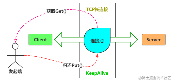 Go network programming (2)- TCP connection pool management - Moment For ...