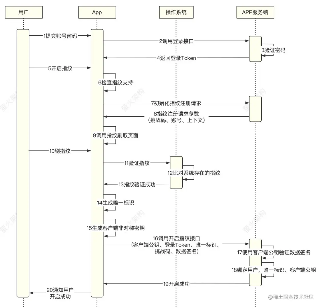 APP开启指纹认证流程