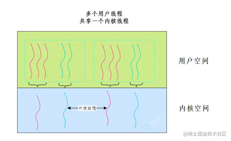 混合线程实现