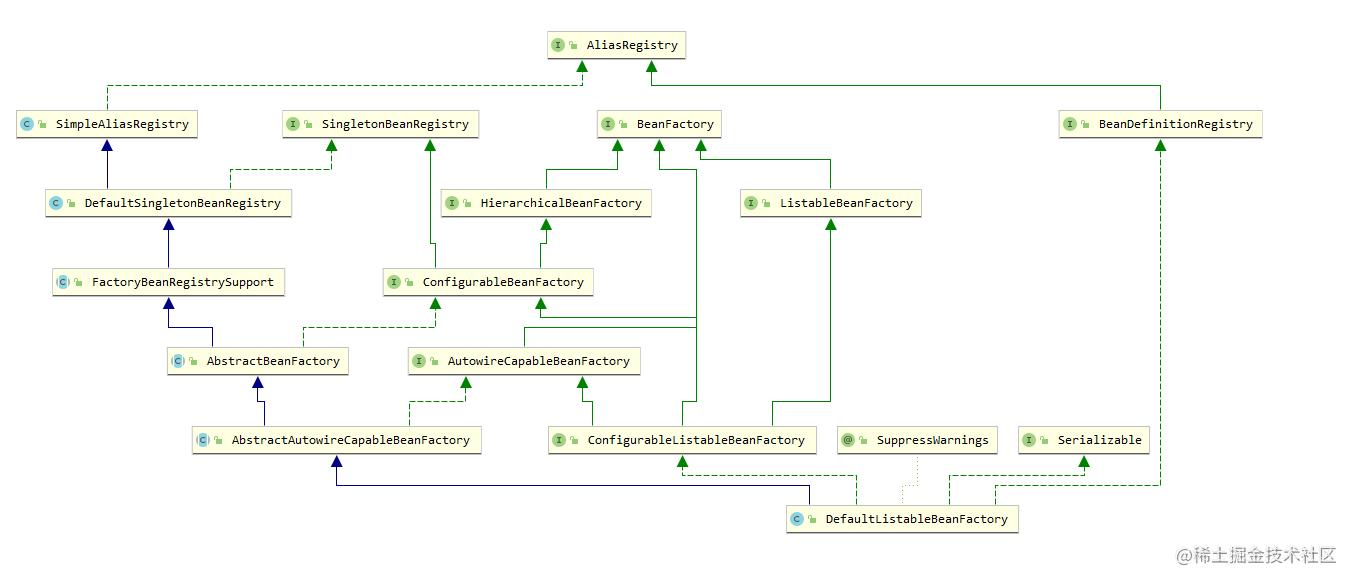 Spring core concepts and usage tips - Moment For Technology