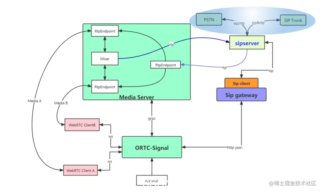 图6：ORTC-SIP架构
