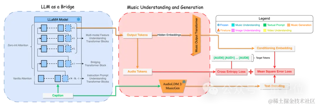 大模型学会听音乐了！风格乐器精准分析，还能剪辑合成