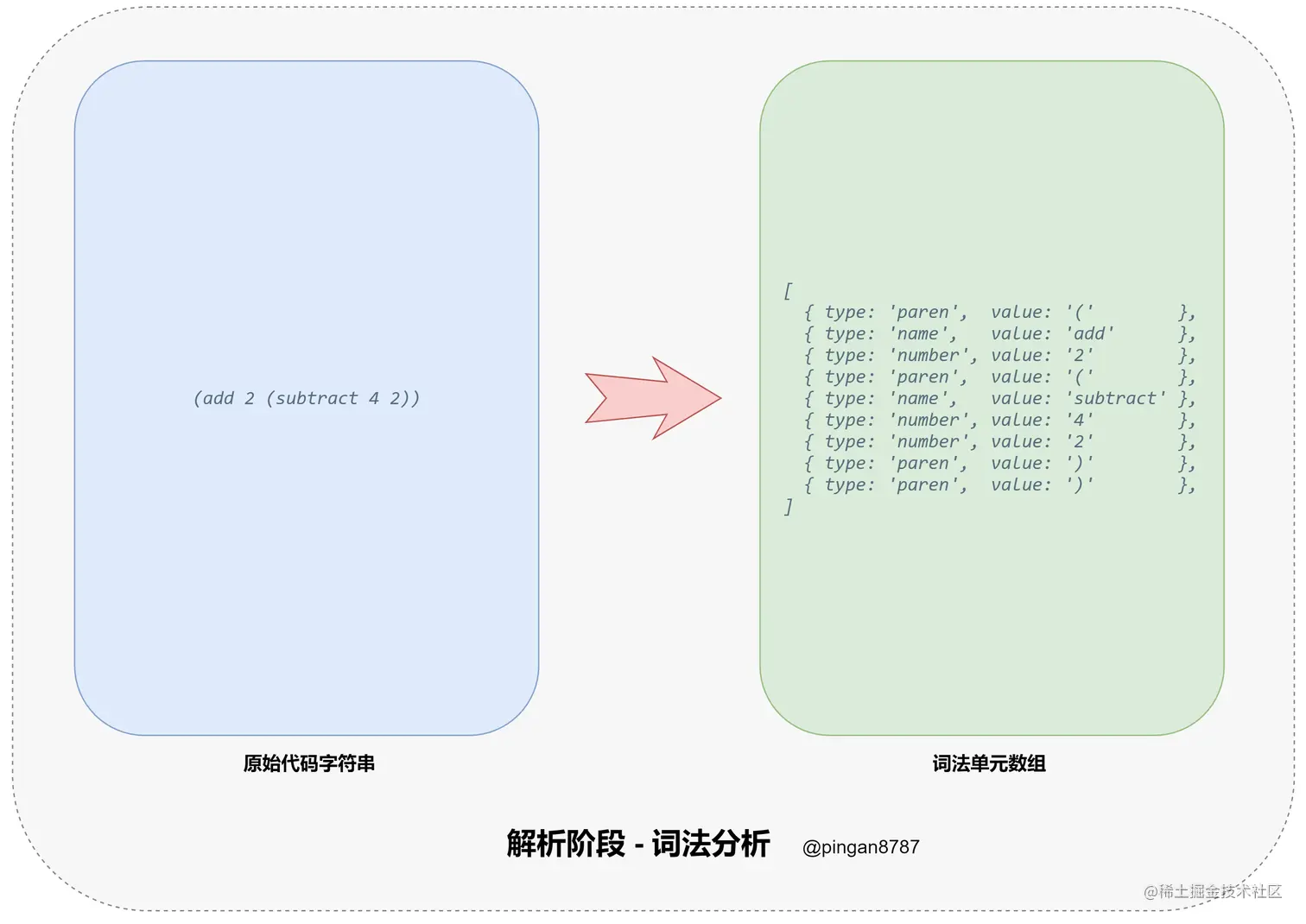 解析阶段 - 词法分析.png