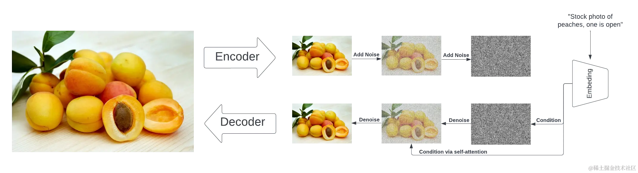 Illustration of the training process. An image with existing caption is used for training. Noise gets added to the image in successive timesteps. The text caption gets embedded by the language model. The diffusion model receives a noisy version and the text embedding and needs to predict the previous time step of the image. Gradient descent is used on the pixel difference between the expected image and the prediction of the diffusion model.