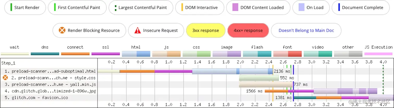 图片资源是没有必要懒加载，这导致preload scanner失效了