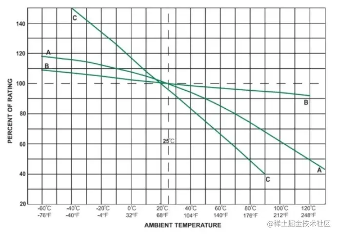 保险丝如何跳闸：热量，而不是电流