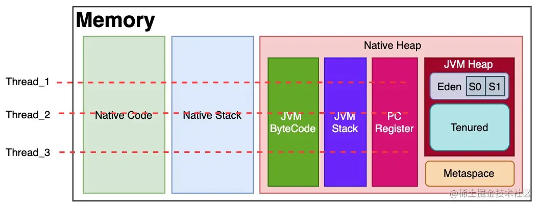 本地方法栈、JVM栈、本地内存和JVM Heap的区别与关系
