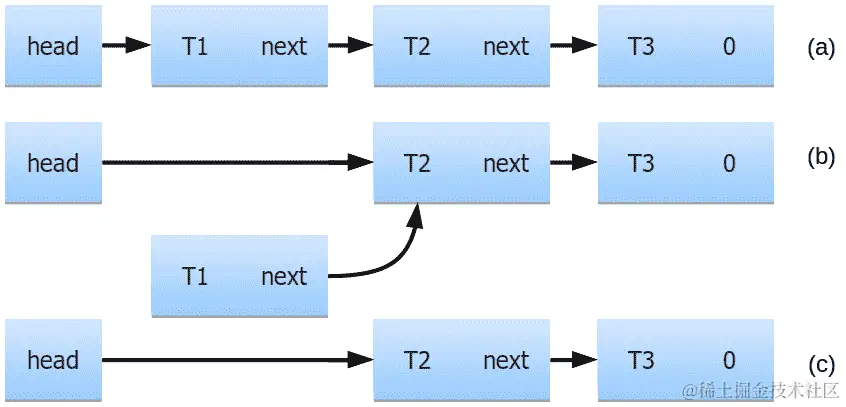 图 7.26 - 单链表头部的无锁移除