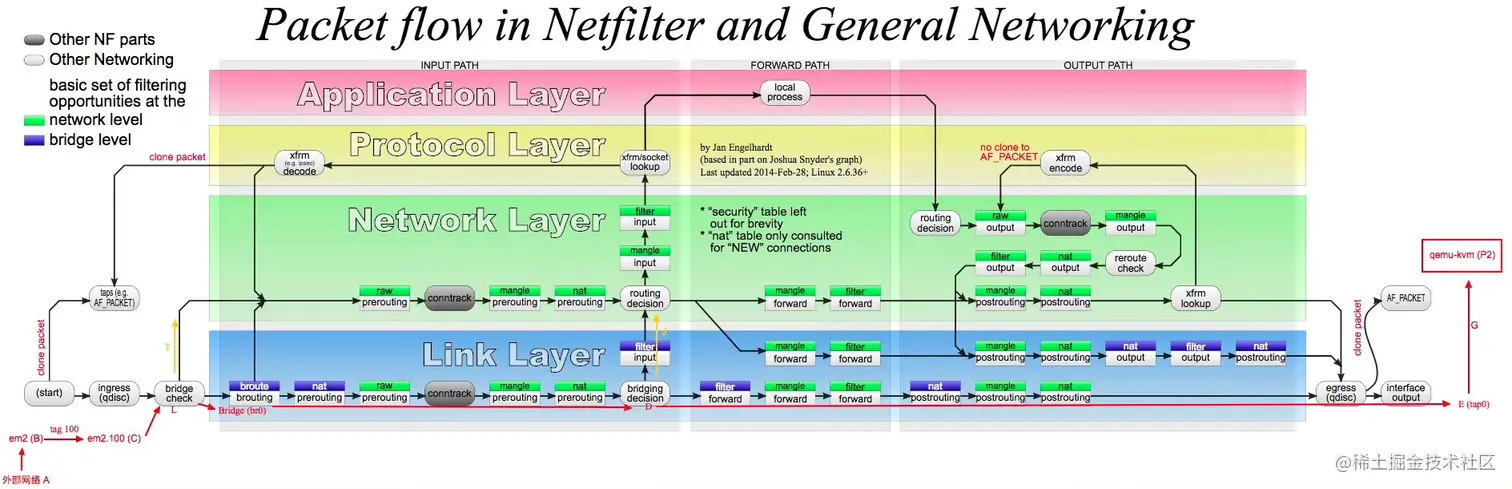 Packet flow in Netfilter