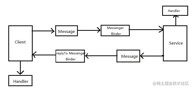 Messenger的工作原理