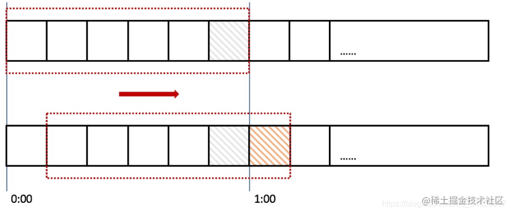 Redis - Sliding window of flow limiting algorithm, principle of funnel ...