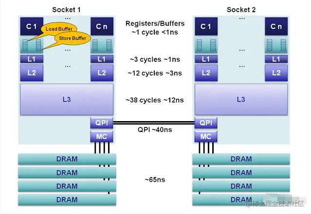 Volatile：内存屏障原理应该没有比这篇文章讲的更清楚了