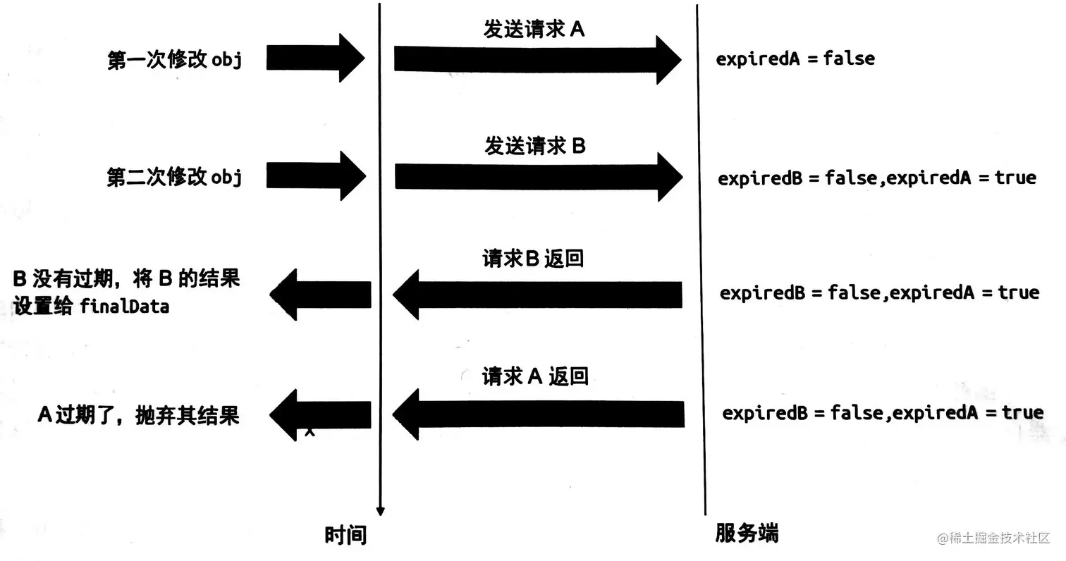 摘自：Vue.js设计与实现