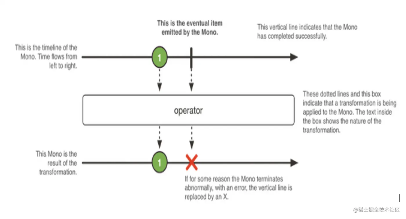 反应式编程之Spring Web-Flux/Project Reactor
