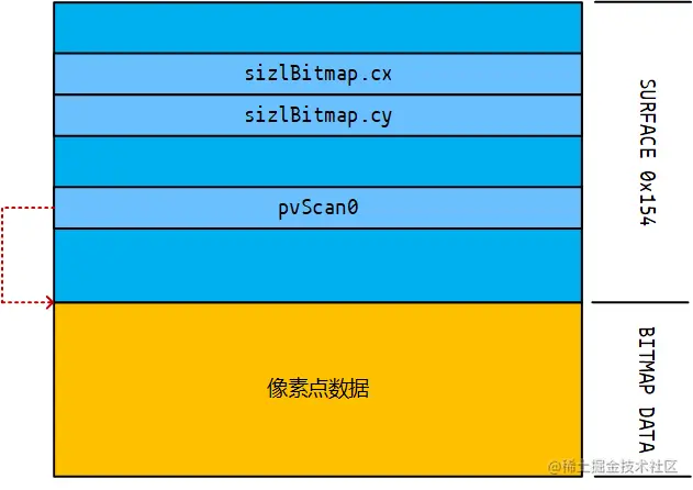 成员 pvScan0 指向像素点数据区域起始地址