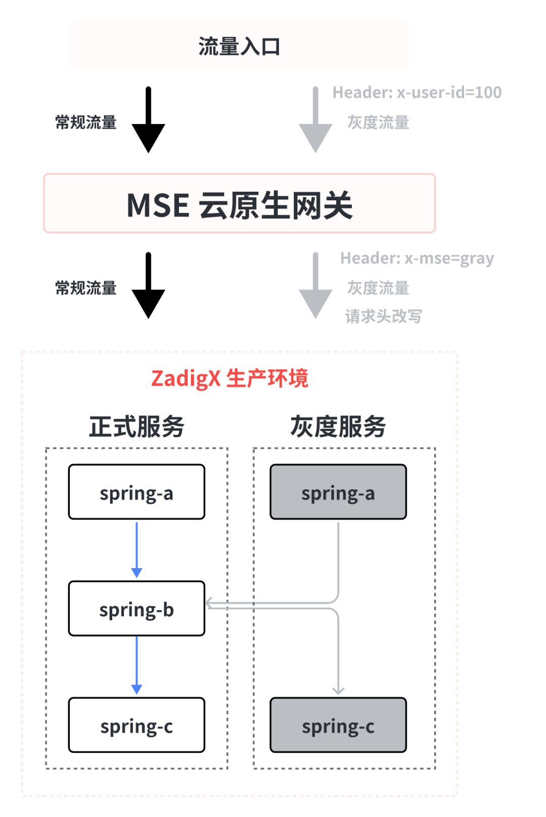 阿里云MSE + ZadigX ，无门槛实现云原生全链路灰度发布- 阿里云云原生 