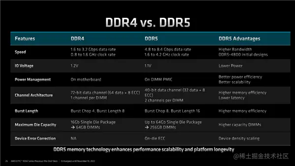 奇妙的96核心、12通道DDR5！AMD Zen4 EPYC架构揭秘