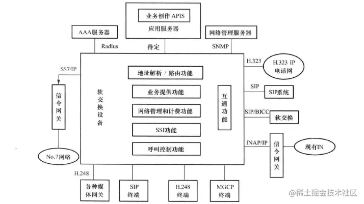 软交换的功能结构
