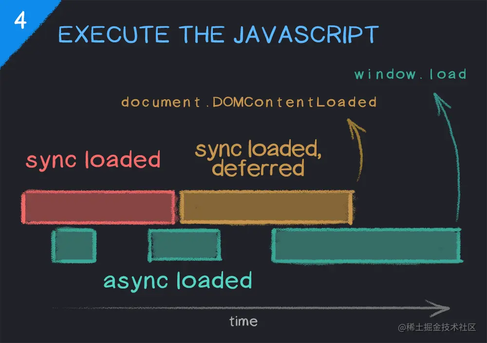 Timeline of executing JavaScript in a web browser