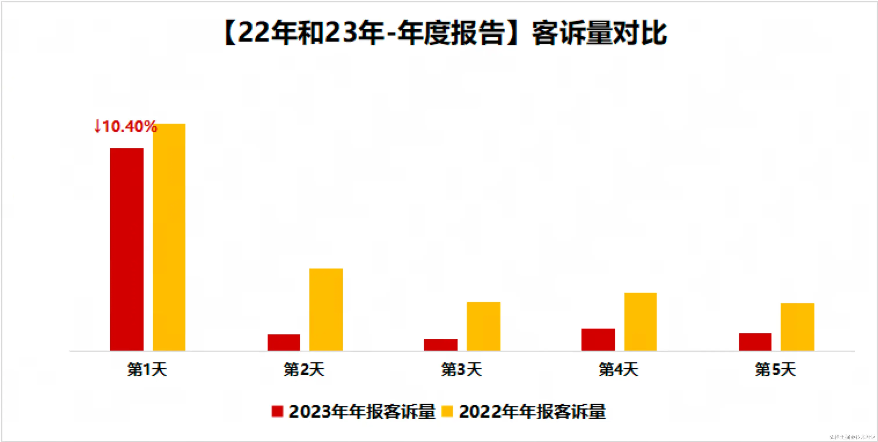 年报客诉量