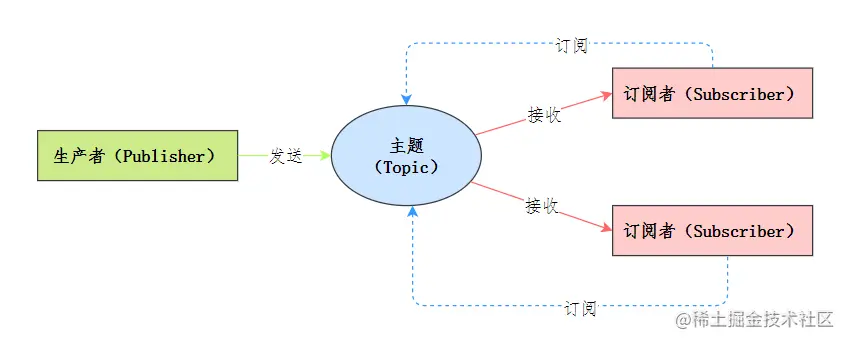 发布-订阅模型