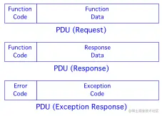 图 3：Modbus 协议数据单元 (PDU)