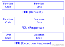 图 3：Modbus 协议数据单元 (PDU)