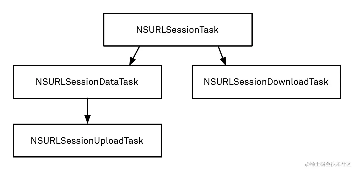 NSURLSessionTask的三个子类
