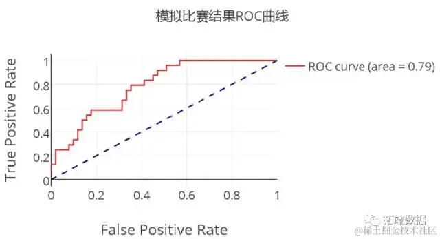 【大数据部落】NBA体育决策和数据挖掘分析