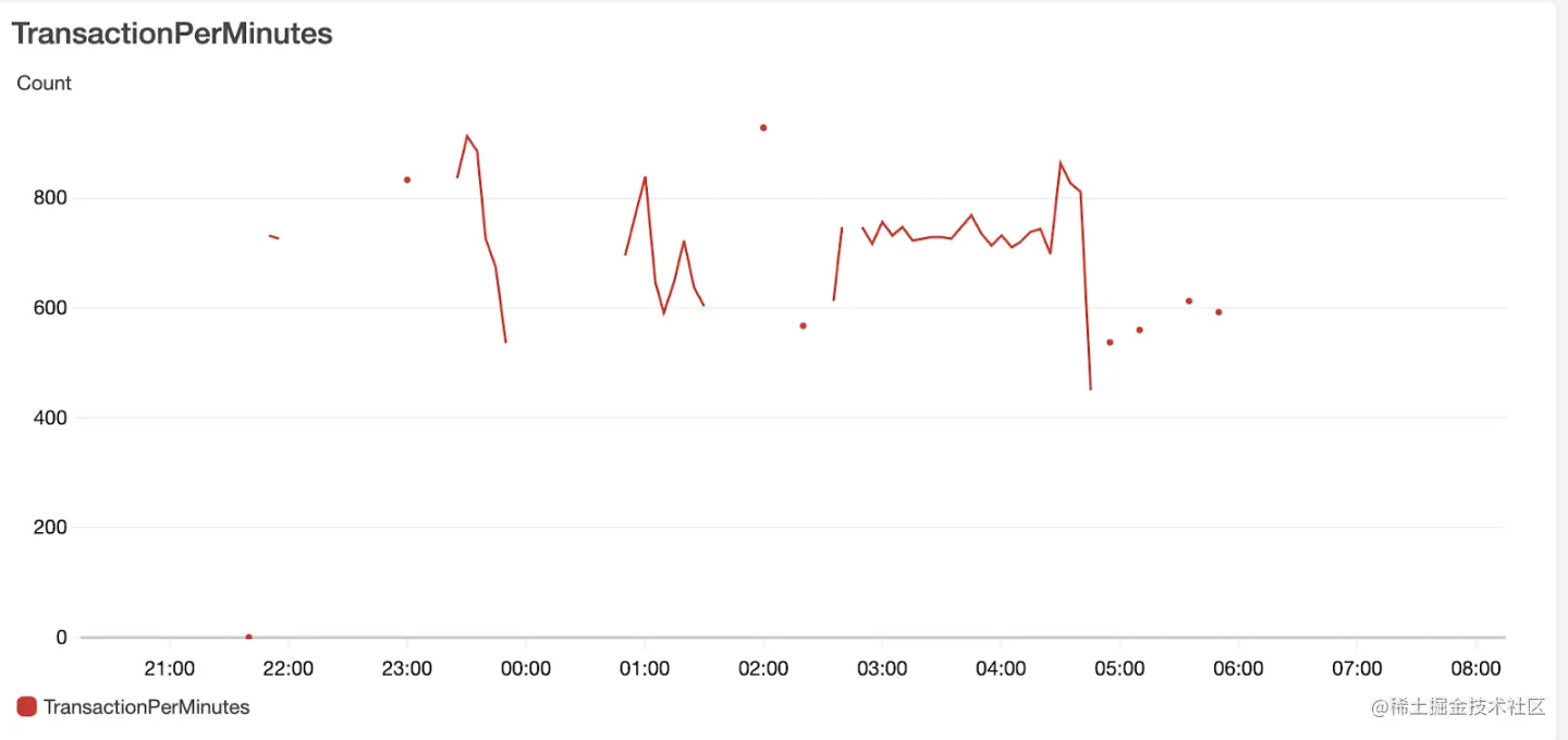 基于 AWS 的一站式分布式数据库测试体系，简单易上手