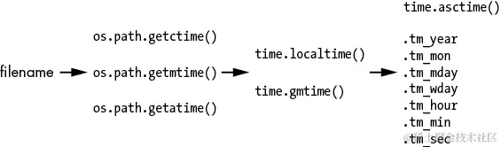 流程图。箭头从“文件名”指向“os.path.getctime()、os.path.getmtime()、os.path.getatime()”指向“time.localtime()、time.gmtime()”指向“time.asctime()、.tm_year、.tm_mon、.tm_mday、.tm_wday、.tm_hour、.tm_min、.tm_sec。”