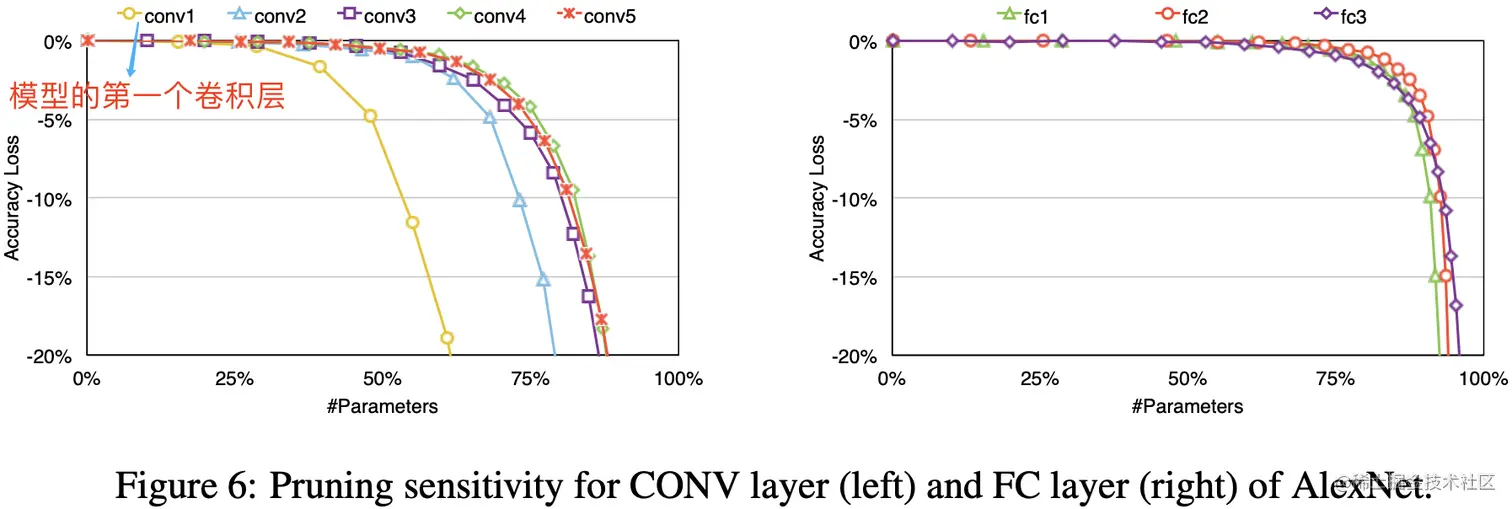 pruning sensitivity