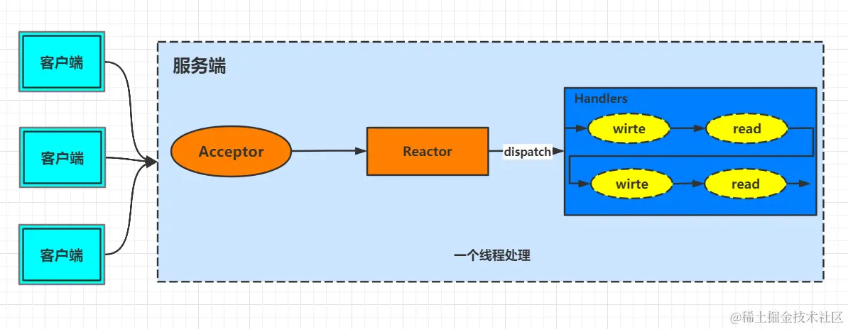 面试官：NIO的优化实现原理了解吗？图文结合教你如何正确避坑