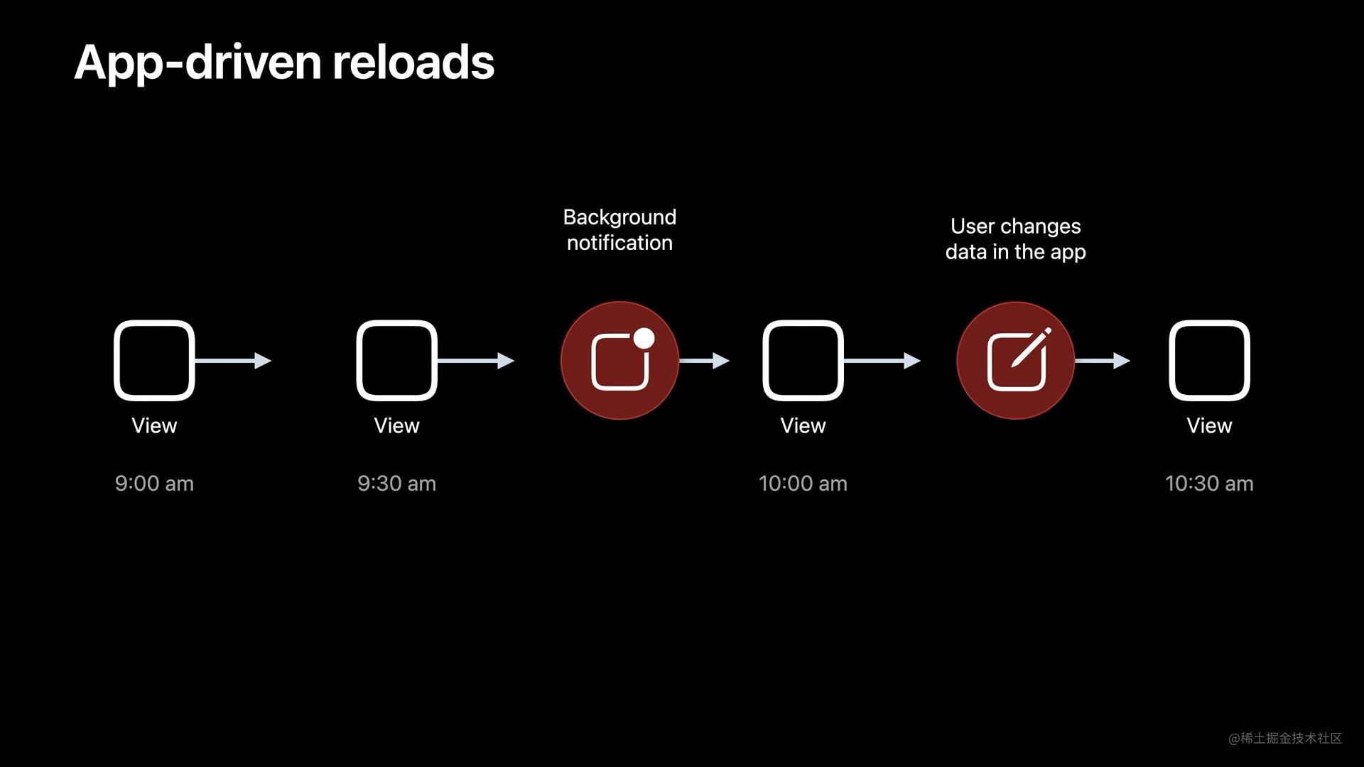 App-driven Reloads