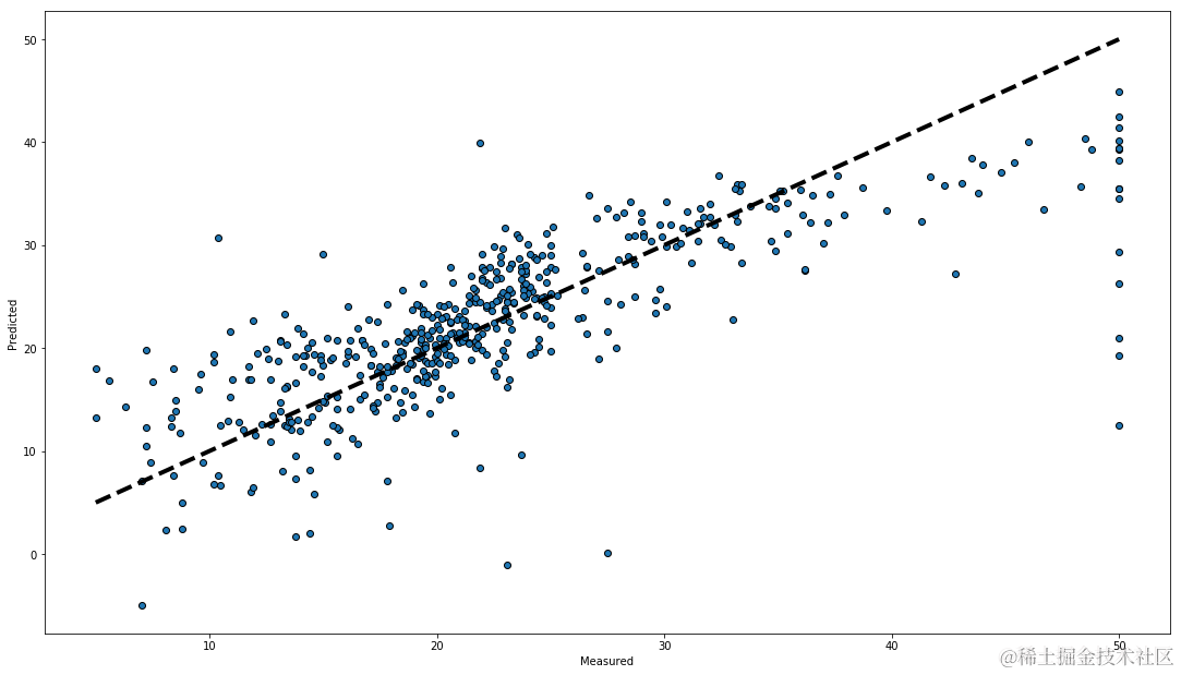 通过交叉验证进行数据错误的可视化
