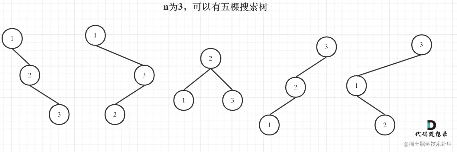 96.不同的二叉搜索树1