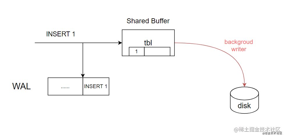 Explore checkpoint in PostgreSql - Moment For Technology