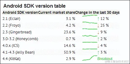 安卓操作系统的演变