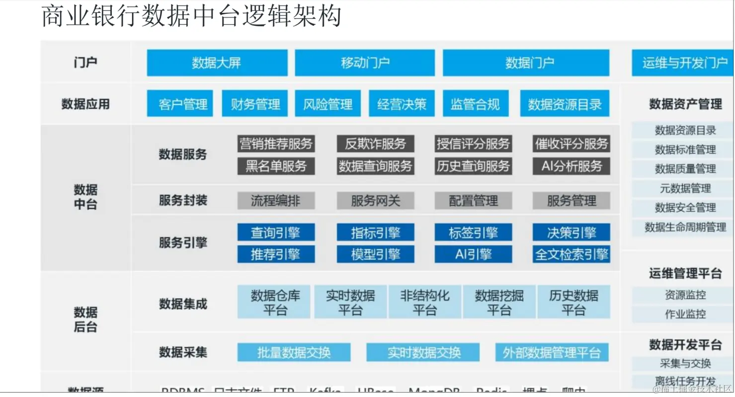 商业银行数据中台逻辑架构