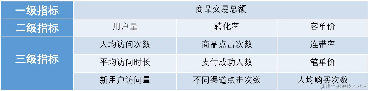 人人都在罗列指标，但95%的人第一步就做错了