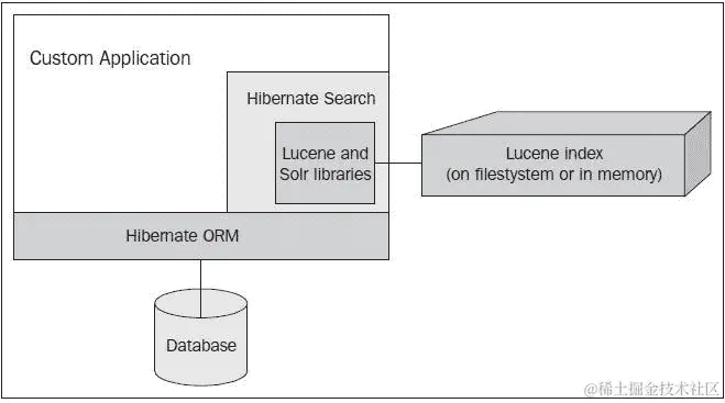 Hibernate Search 是什么？